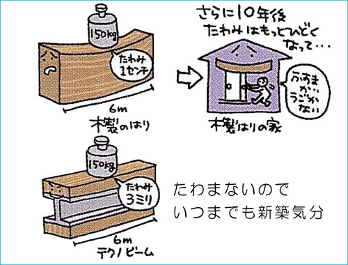 鉄をつかうことによるメリットは？