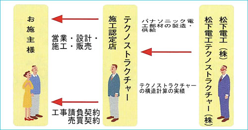 運用システム